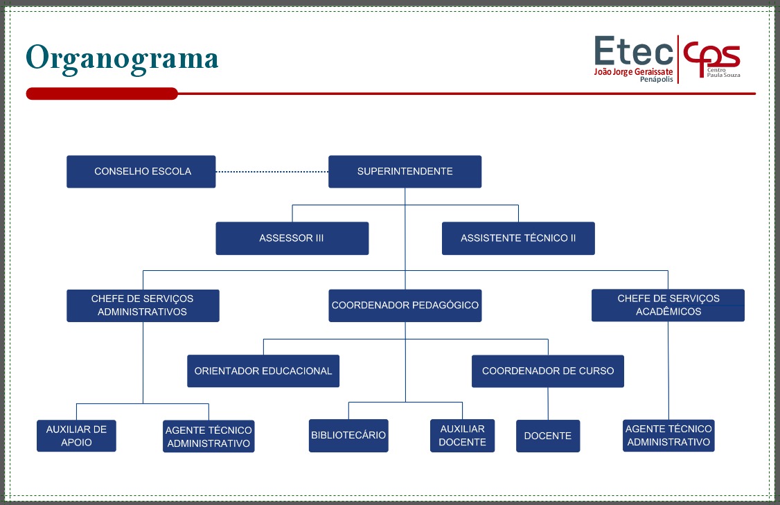 Organograma Etec